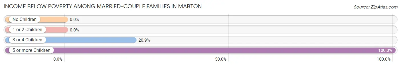 Income Below Poverty Among Married-Couple Families in Mabton