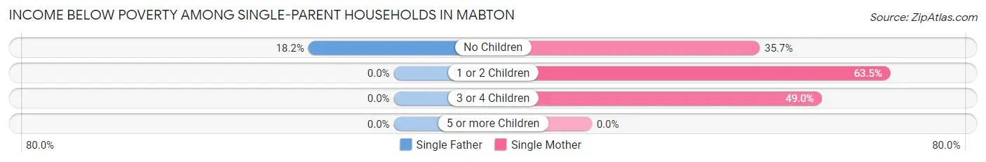 Income Below Poverty Among Single-Parent Households in Mabton