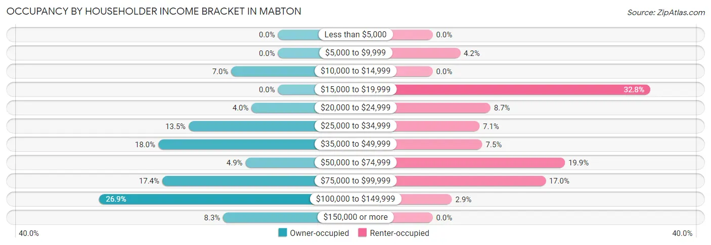 Occupancy by Householder Income Bracket in Mabton