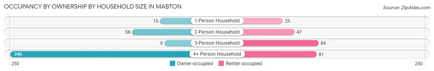 Occupancy by Ownership by Household Size in Mabton