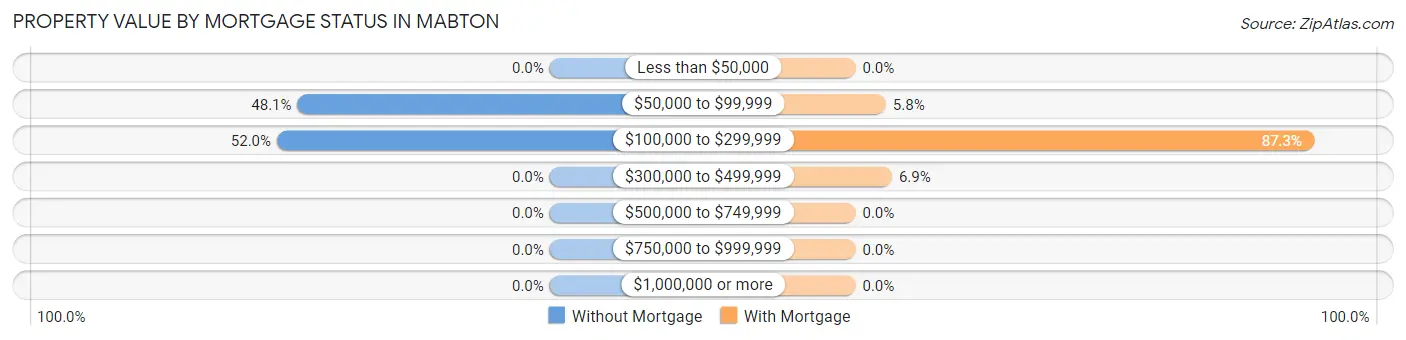 Property Value by Mortgage Status in Mabton