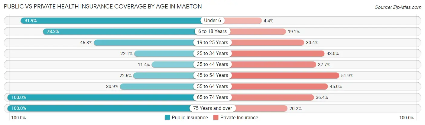 Public vs Private Health Insurance Coverage by Age in Mabton