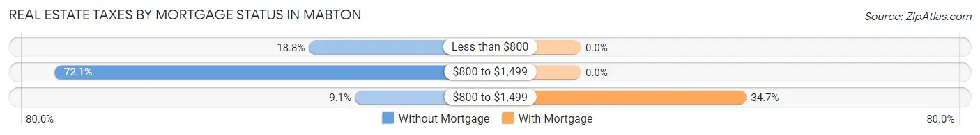 Real Estate Taxes by Mortgage Status in Mabton