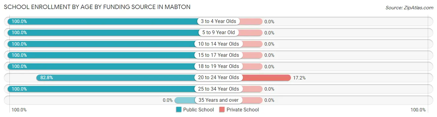 School Enrollment by Age by Funding Source in Mabton