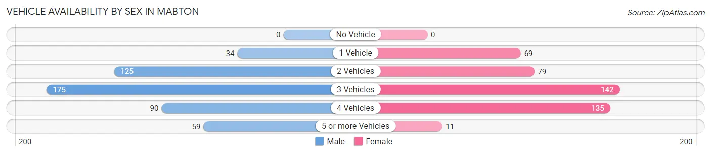 Vehicle Availability by Sex in Mabton