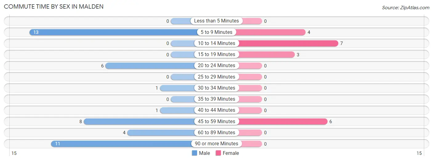 Commute Time by Sex in Malden