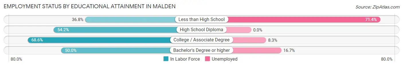 Employment Status by Educational Attainment in Malden