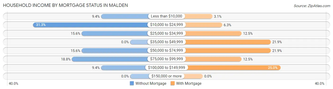 Household Income by Mortgage Status in Malden