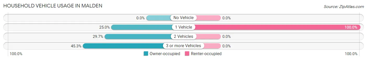 Household Vehicle Usage in Malden
