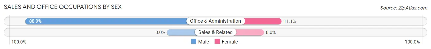 Sales and Office Occupations by Sex in Malden