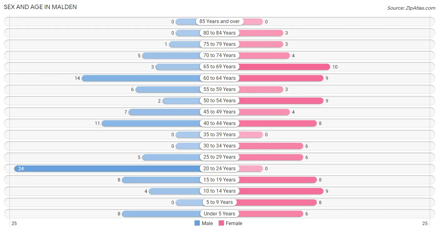 Sex and Age in Malden