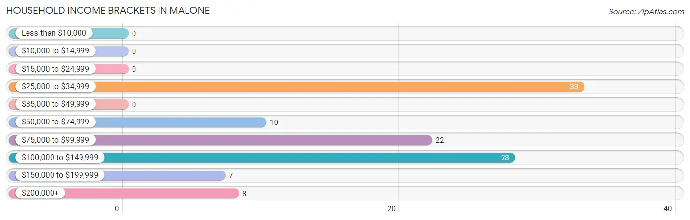 Household Income Brackets in Malone