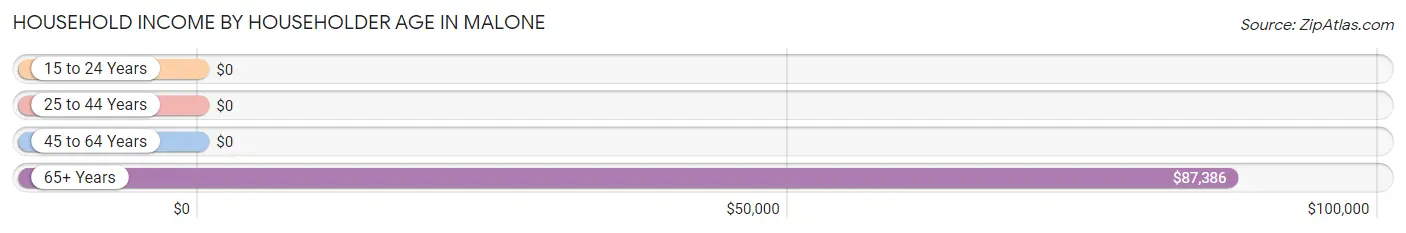 Household Income by Householder Age in Malone