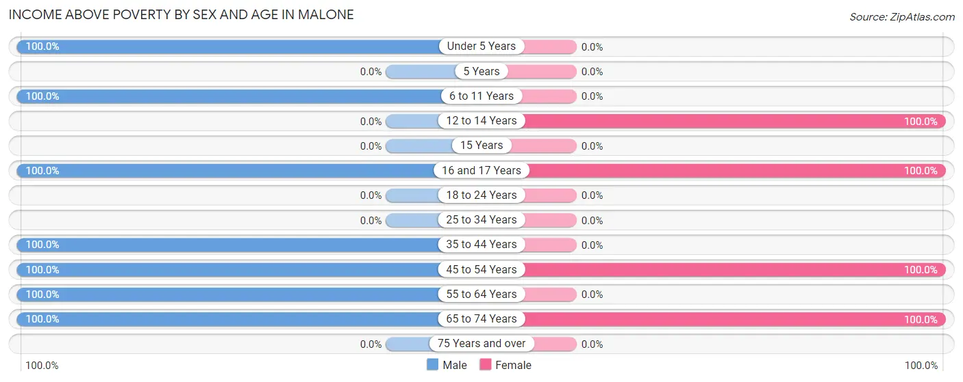 Income Above Poverty by Sex and Age in Malone
