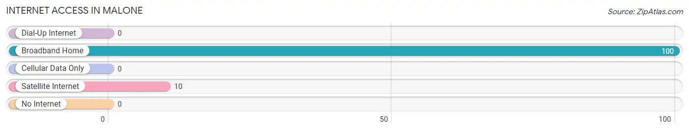 Internet Access in Malone