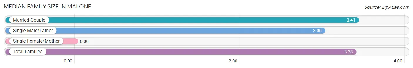 Median Family Size in Malone