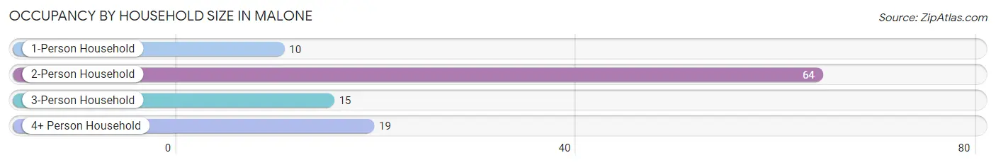 Occupancy by Household Size in Malone