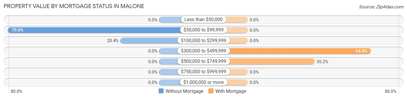 Property Value by Mortgage Status in Malone
