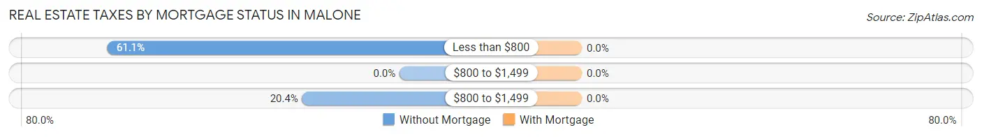 Real Estate Taxes by Mortgage Status in Malone