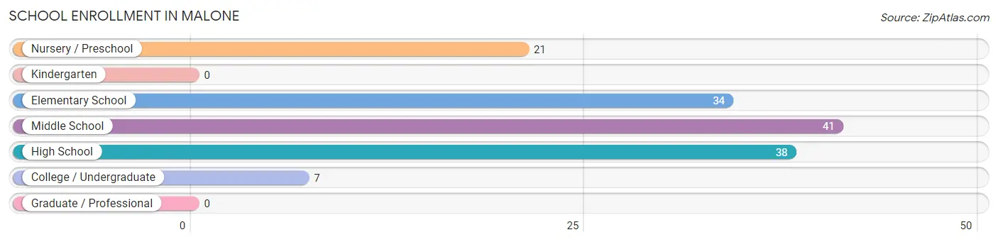 School Enrollment in Malone