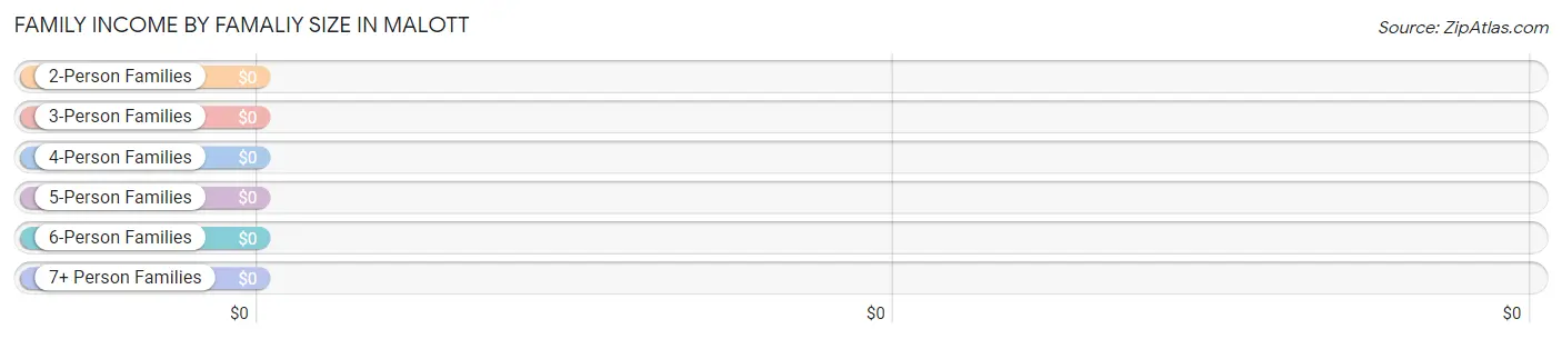 Family Income by Famaliy Size in Malott