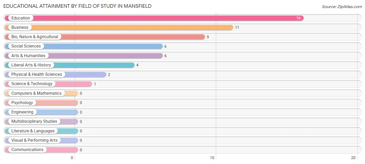 Educational Attainment by Field of Study in Mansfield
