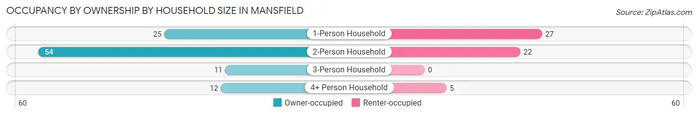 Occupancy by Ownership by Household Size in Mansfield