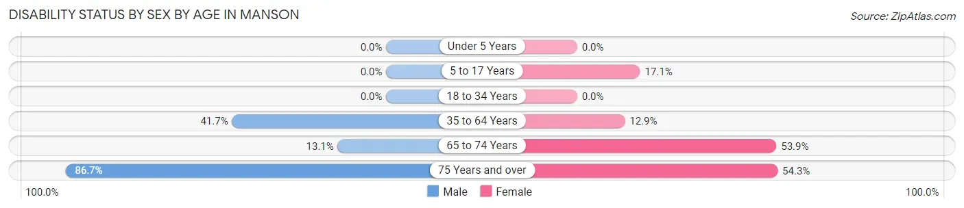Disability Status by Sex by Age in Manson