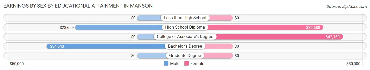 Earnings by Sex by Educational Attainment in Manson