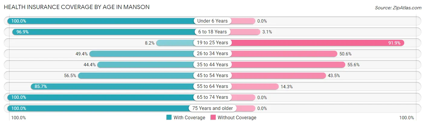Health Insurance Coverage by Age in Manson