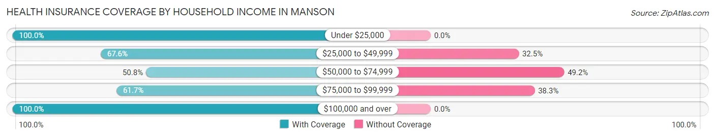 Health Insurance Coverage by Household Income in Manson