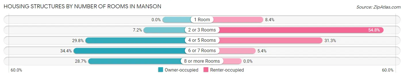 Housing Structures by Number of Rooms in Manson
