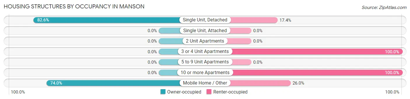 Housing Structures by Occupancy in Manson