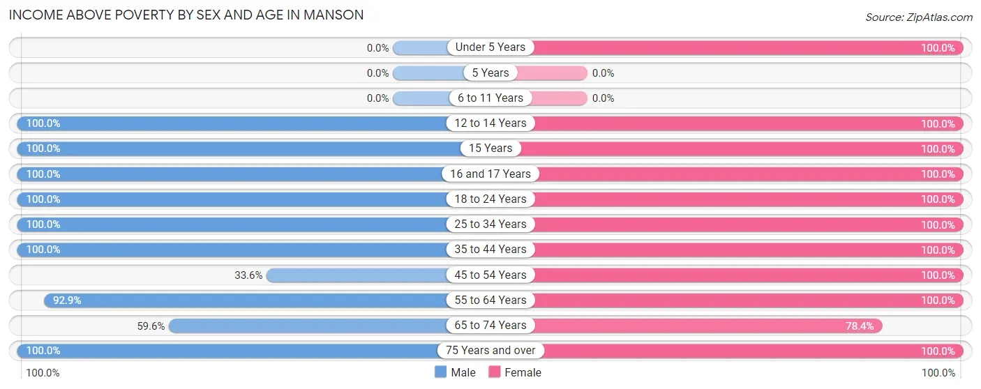 Income Above Poverty by Sex and Age in Manson