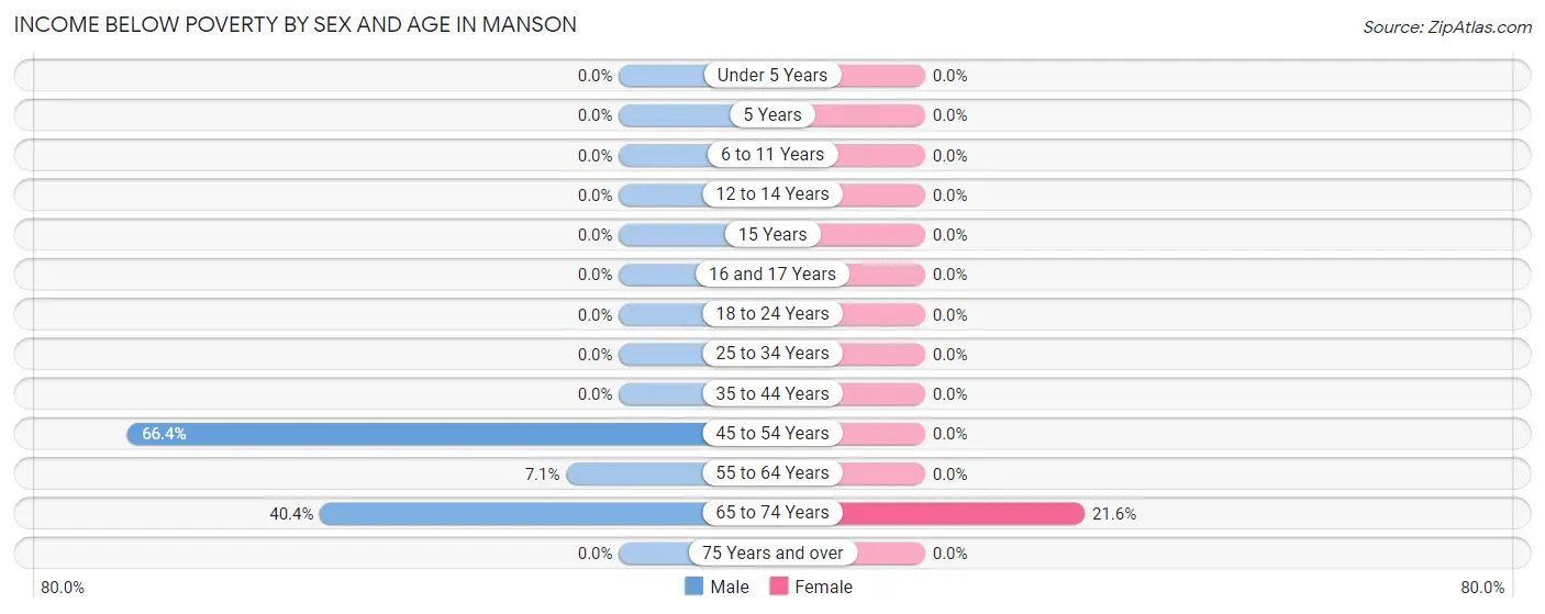 Income Below Poverty by Sex and Age in Manson