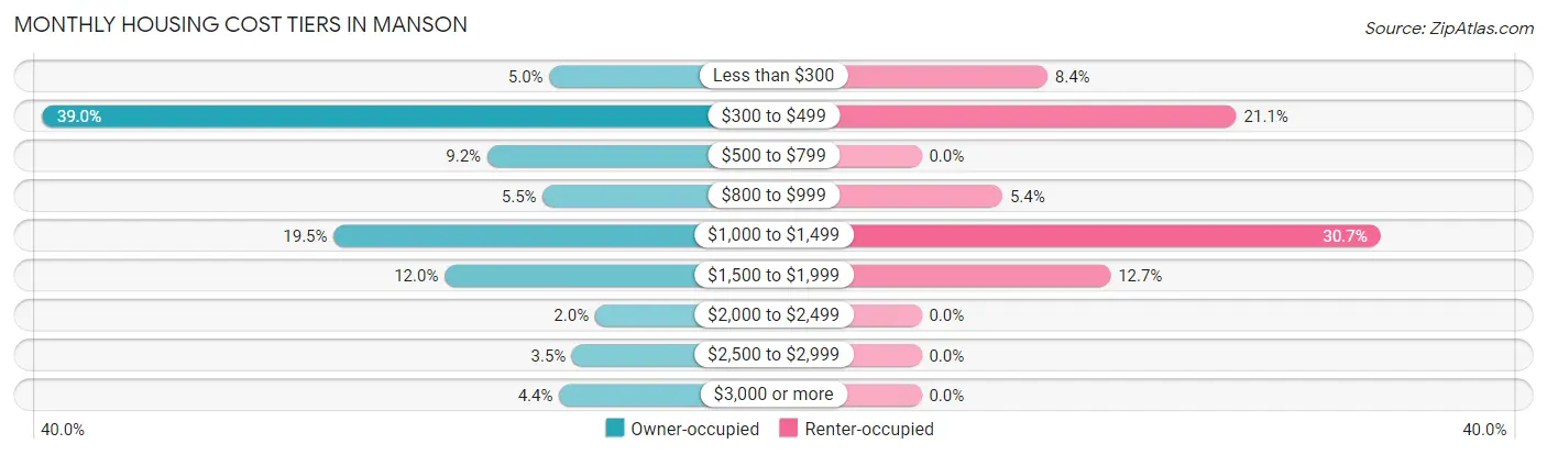 Monthly Housing Cost Tiers in Manson