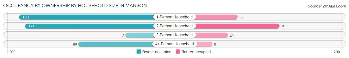 Occupancy by Ownership by Household Size in Manson