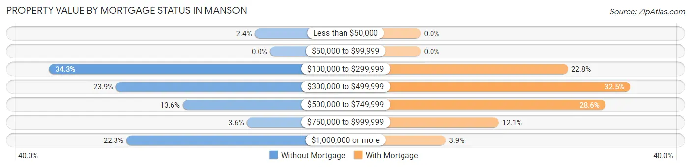 Property Value by Mortgage Status in Manson