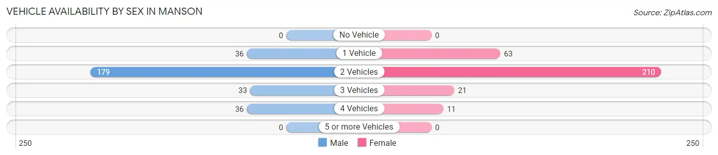 Vehicle Availability by Sex in Manson