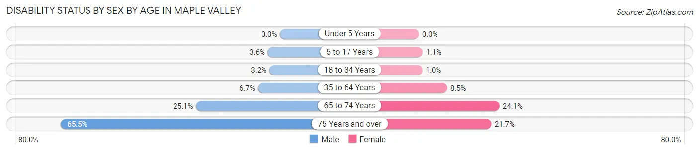 Disability Status by Sex by Age in Maple Valley
