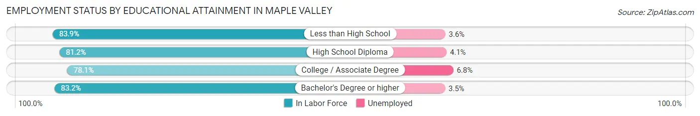 Employment Status by Educational Attainment in Maple Valley