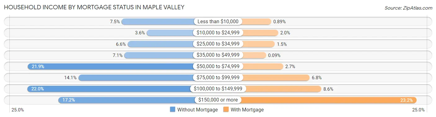 Household Income by Mortgage Status in Maple Valley