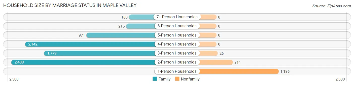 Household Size by Marriage Status in Maple Valley