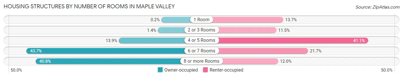 Housing Structures by Number of Rooms in Maple Valley