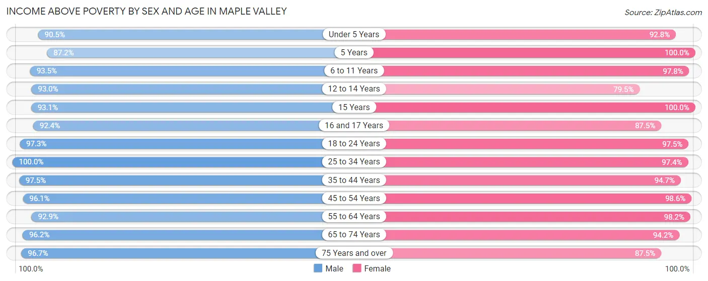 Income Above Poverty by Sex and Age in Maple Valley