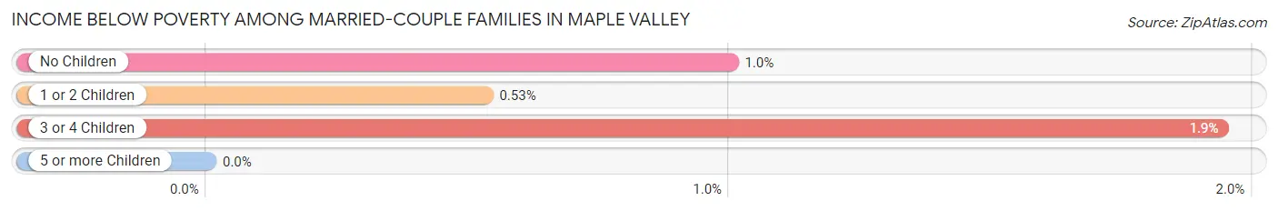 Income Below Poverty Among Married-Couple Families in Maple Valley