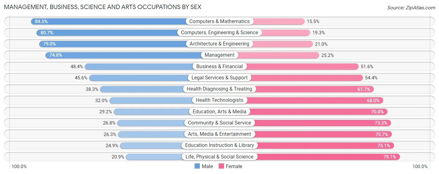 Management, Business, Science and Arts Occupations by Sex in Maple Valley