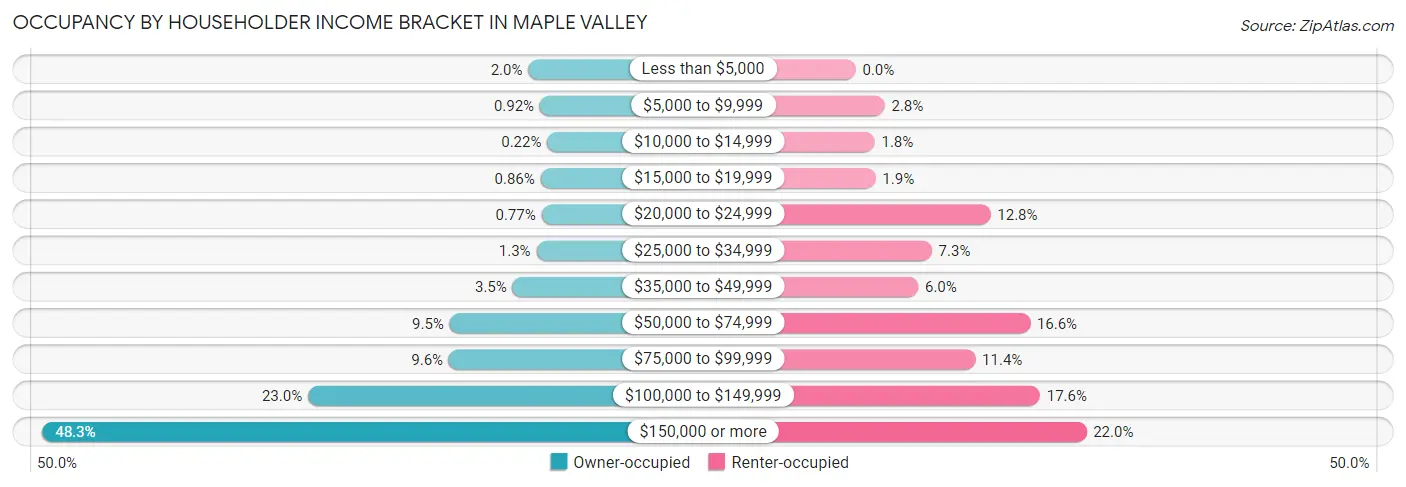 Occupancy by Householder Income Bracket in Maple Valley