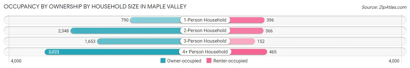 Occupancy by Ownership by Household Size in Maple Valley