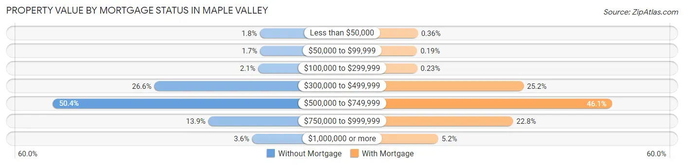 Property Value by Mortgage Status in Maple Valley
